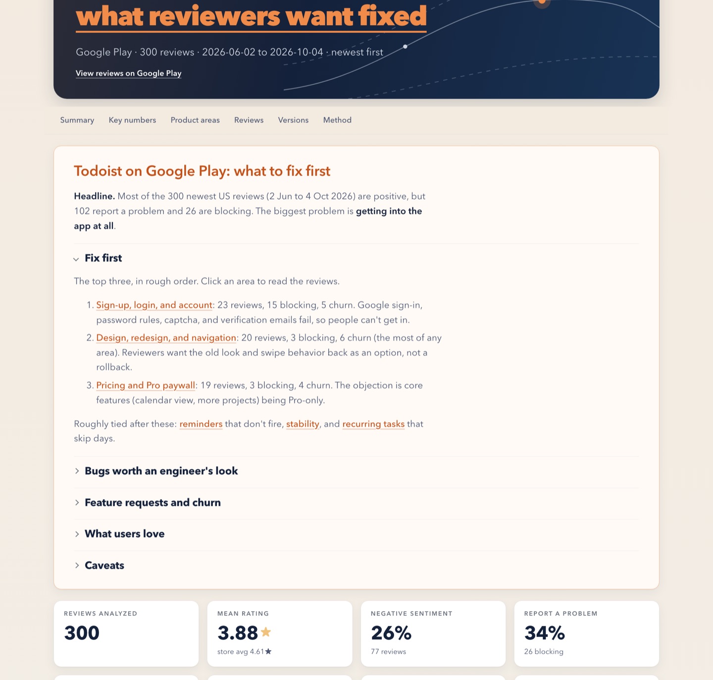 Top of the sample report: the Todoist header, a 'what to fix first' summary naming sign-up and login, design, and pricing, and key-number tiles for 300 reviews.